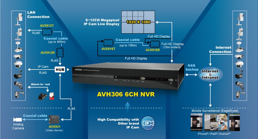 Камера видеонаблюдения AVTech AVH306KIT купить | ELMIR - цена, отзывы ...